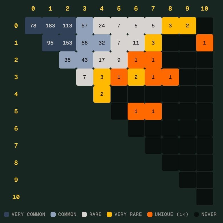 世界杯“Scorigami”是什么意思？德国险些造出新比分